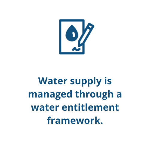 Water supply is managed through a water entitlement framework.