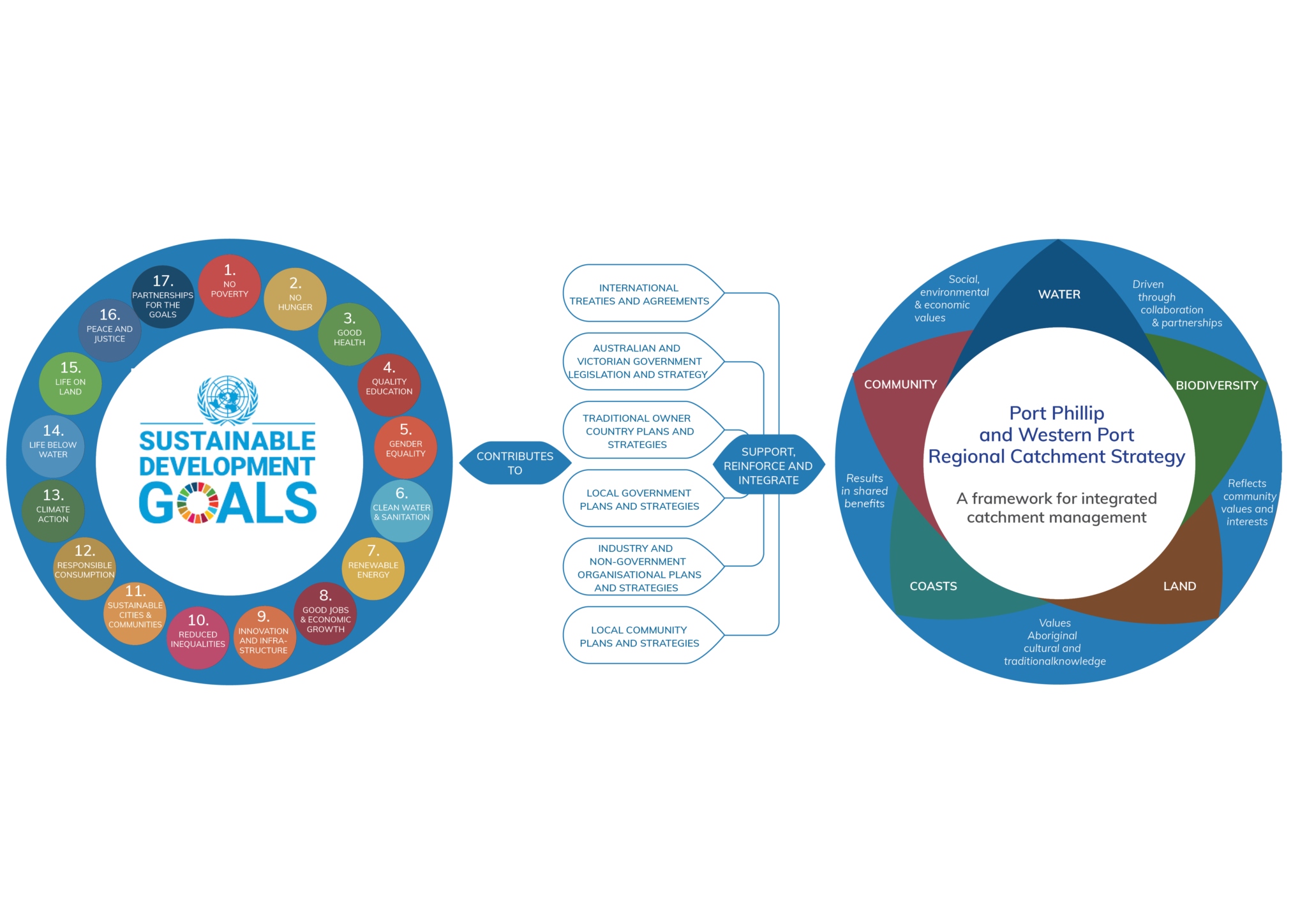Policy context Port Phillip & Western Port Regional Catchment Strategy